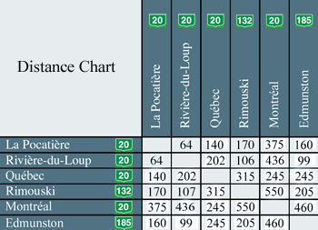Distance chart