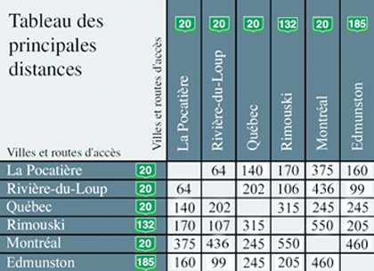 Tableau des principales distances